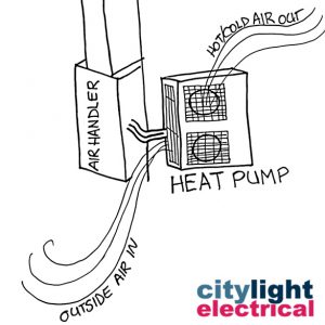 Save money on electricity by installing a heat pump to heat and cool the air in your home all year round. From City Light Electrical.